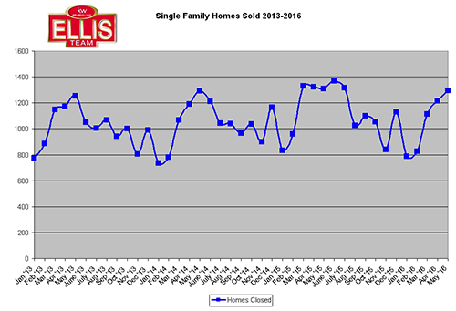 Closed sales May 2016 SW Florida Real Estate Sales Picking Up