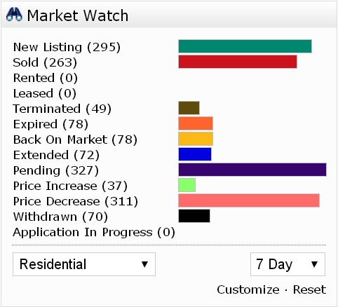 Agents Reporting Lower Sales Counts Across Lee County Market Watch