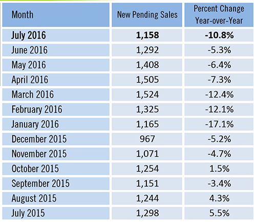 Real Estate Market Shifts new pending sales