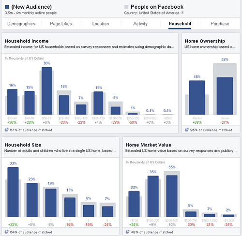 Finding SW Florida Real Estate Buyers Using Advanced Marketing Facebook Audiences