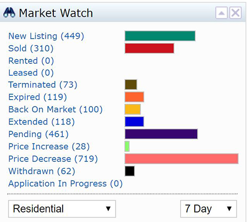 Market Data Shows Price Decreases Amid Growing Inventory
