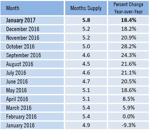 Market Data Shows Price Decreases Amid Growing Inventory Months Supply