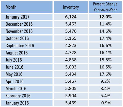 Market Data Shows Price Decreases Amid Growing Inventory Listings