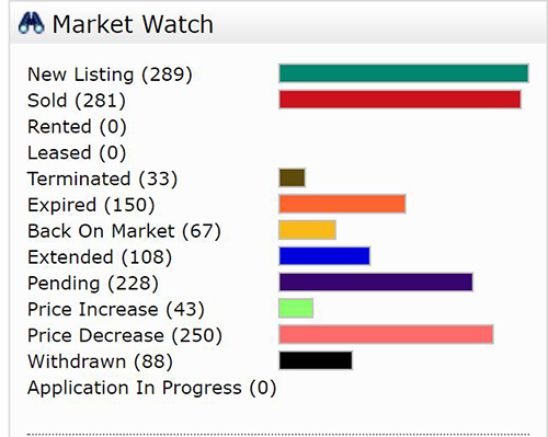 Local Housing Inventory Rises Heading Into Season