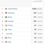Big Online Advertising Changes Affecting Realtors Marketing Results Visitors by Country