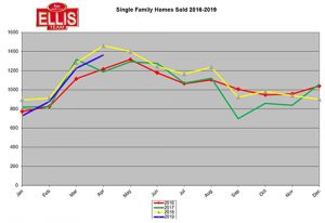 Lee County Florida April Home Sales Down 6.8%