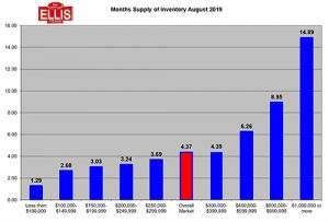 Southwest Florida Housing Inventory Falls in August