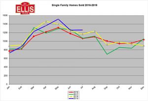 Lee County July Closed Home Sales up 8.2%