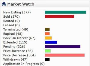 December Real Estate Activity 7 Day Market Watch
