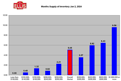 2024 Housing Inventory Supply   Brett Graph Article 01 06 24 500 